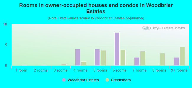 Rooms in owner-occupied houses and condos in Woodbriar Estates