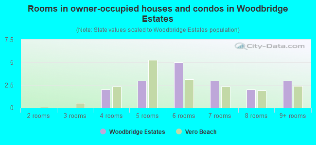 Rooms in owner-occupied houses and condos in Woodbridge Estates