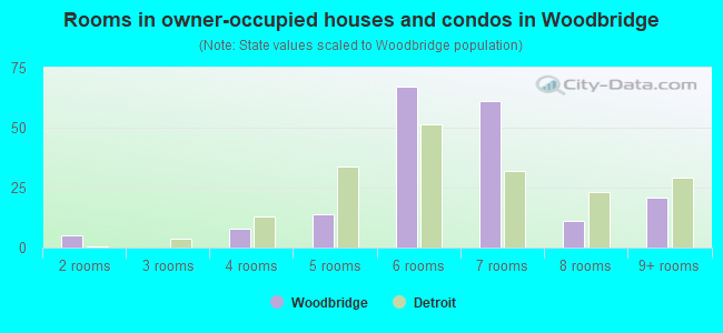 Rooms in owner-occupied houses and condos in Woodbridge