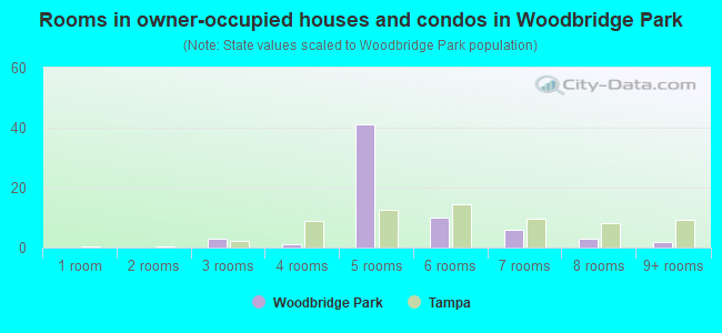 Rooms in owner-occupied houses and condos in Woodbridge Park