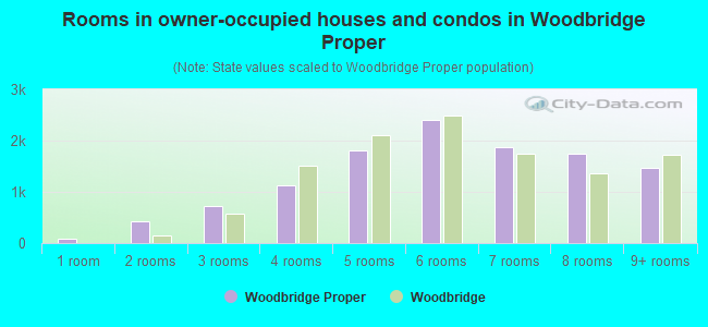 Rooms in owner-occupied houses and condos in Woodbridge Proper