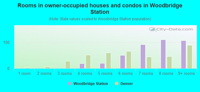 Rooms in owner-occupied houses and condos in Woodbridge Station