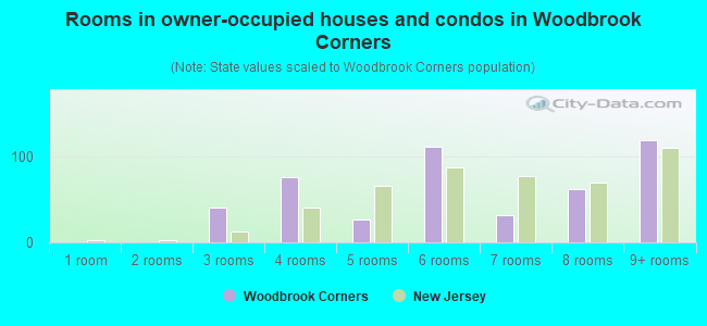 Rooms in owner-occupied houses and condos in Woodbrook Corners