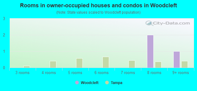Rooms in owner-occupied houses and condos in Woodcleft