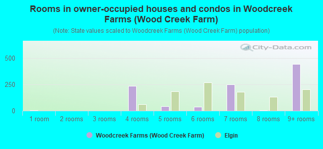 Rooms in owner-occupied houses and condos in Woodcreek Farms (Wood Creek Farm)