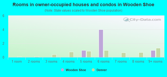 Rooms in owner-occupied houses and condos in Wooden Shoe