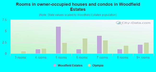 Rooms in owner-occupied houses and condos in Woodfield Estates