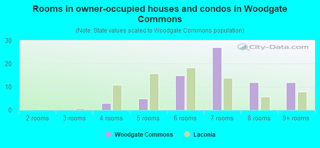 Rooms in owner-occupied houses and condos in Woodgate Commons