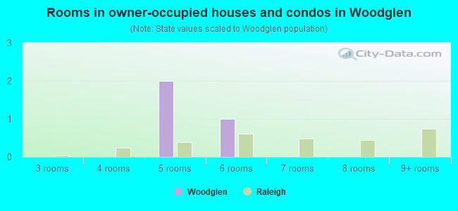 Rooms in owner-occupied houses and condos in Woodglen