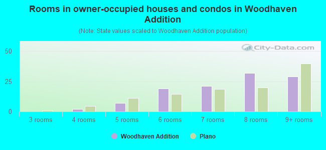 Rooms in owner-occupied houses and condos in Woodhaven Addition