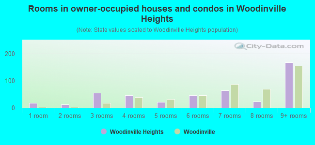 Rooms in owner-occupied houses and condos in Woodinville Heights