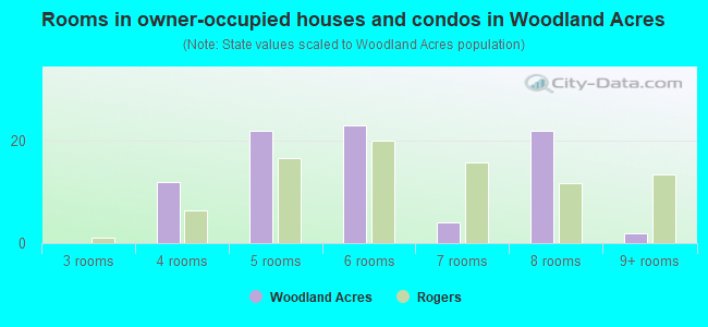 Rooms in owner-occupied houses and condos in Woodland Acres