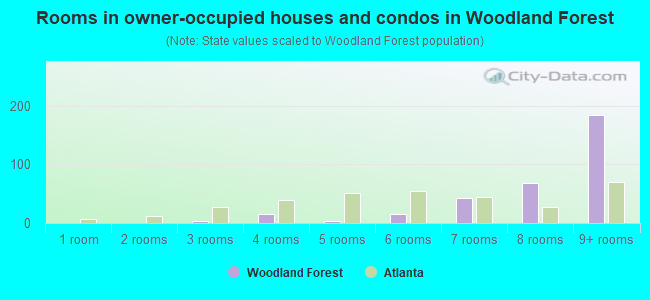 Rooms in owner-occupied houses and condos in Woodland Forest