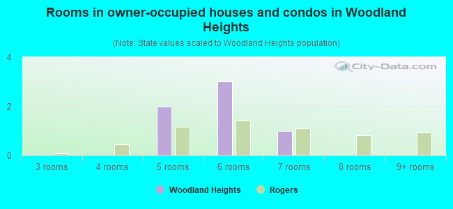 Rooms in owner-occupied houses and condos in Woodland Heights