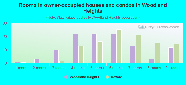 Rooms in owner-occupied houses and condos in Woodland Heights