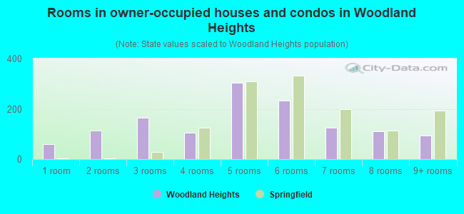 Rooms in owner-occupied houses and condos in Woodland Heights