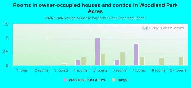 Rooms in owner-occupied houses and condos in Woodland Park Acres