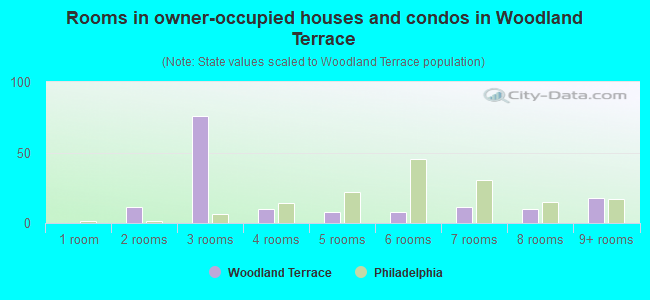 Rooms in owner-occupied houses and condos in Woodland Terrace