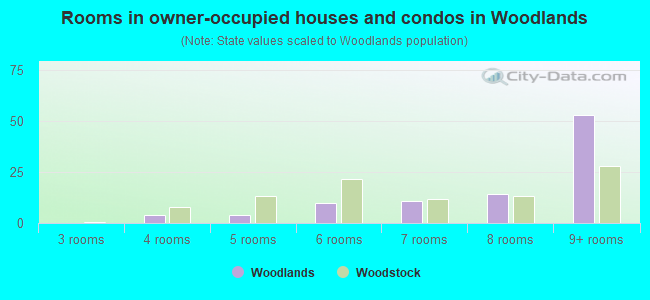 Rooms in owner-occupied houses and condos in Woodlands