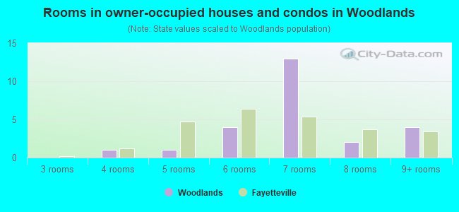 Rooms in owner-occupied houses and condos in Woodlands