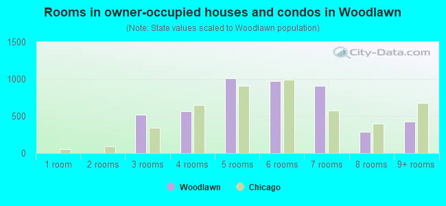 Rooms in owner-occupied houses and condos in Woodlawn