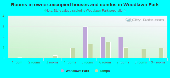 Rooms in owner-occupied houses and condos in Woodlawn Park