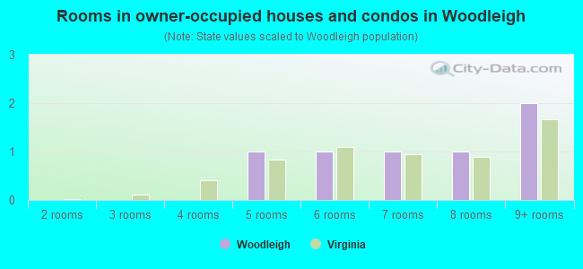 Rooms in owner-occupied houses and condos in Woodleigh