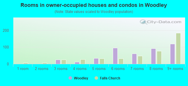 Rooms in owner-occupied houses and condos in Woodley