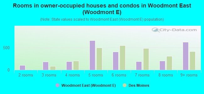 Rooms in owner-occupied houses and condos in Woodmont East (Woodmont E)