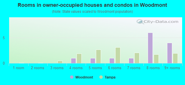 Rooms in owner-occupied houses and condos in Woodmont