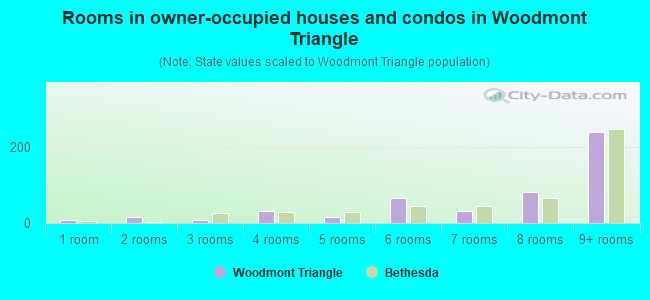 Rooms in owner-occupied houses and condos in Woodmont Triangle