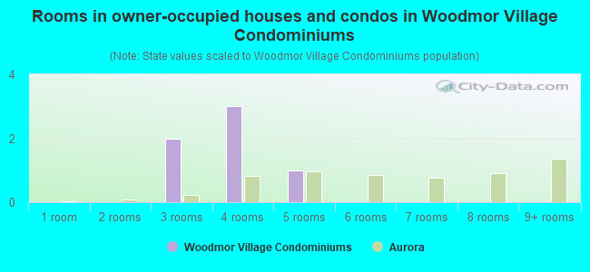 Rooms in owner-occupied houses and condos in Woodmor Village Condominiums