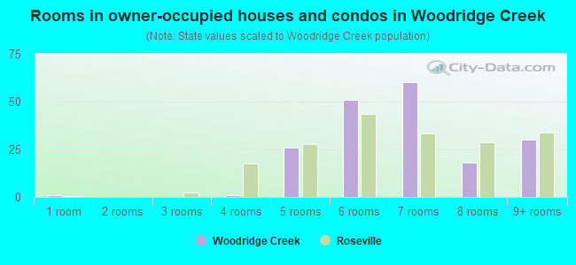 Rooms in owner-occupied houses and condos in Woodridge Creek