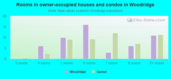 Rooms in owner-occupied houses and condos in Woodridge
