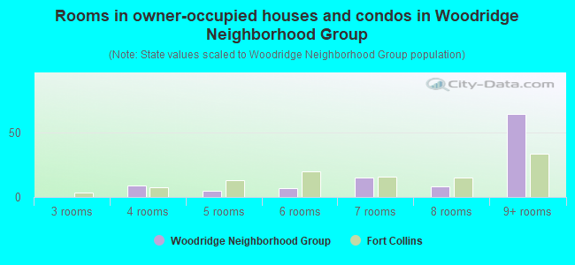 Rooms in owner-occupied houses and condos in Woodridge Neighborhood Group