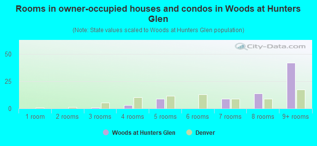 Rooms in owner-occupied houses and condos in Woods at Hunters Glen