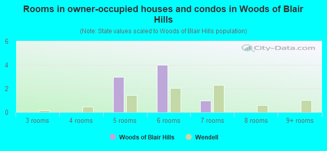 Rooms in owner-occupied houses and condos in Woods of Blair Hills