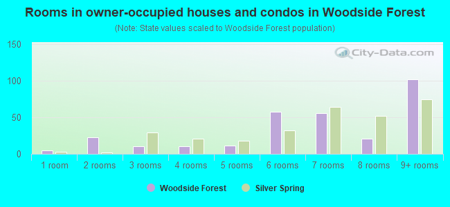 Rooms in owner-occupied houses and condos in Woodside Forest