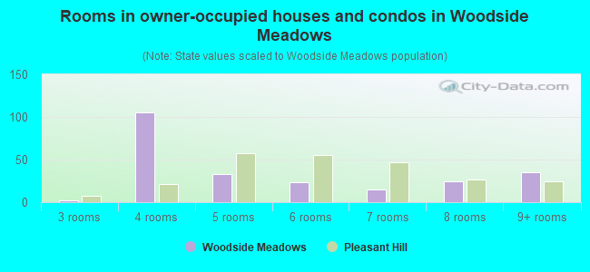 Rooms in owner-occupied houses and condos in Woodside Meadows