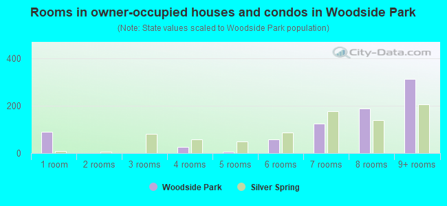 Rooms in owner-occupied houses and condos in Woodside Park