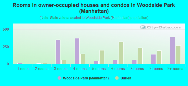Rooms in owner-occupied houses and condos in Woodside Park (Manhattan)