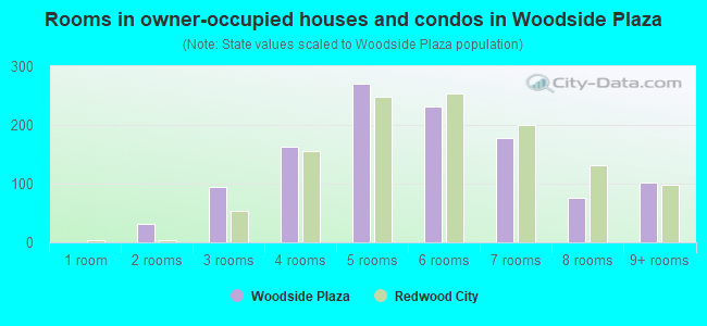 Rooms in owner-occupied houses and condos in Woodside Plaza