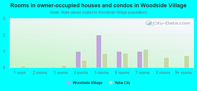 Rooms in owner-occupied houses and condos in Woodside Village