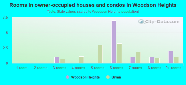 Rooms in owner-occupied houses and condos in Woodson Heights