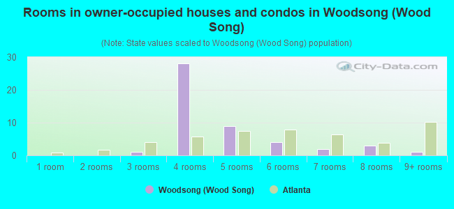 Rooms in owner-occupied houses and condos in Woodsong (Wood Song)