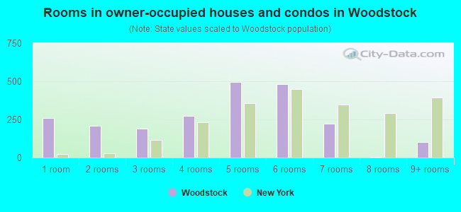 Rooms in owner-occupied houses and condos in Woodstock