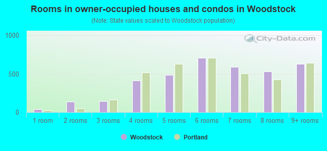 Rooms in owner-occupied houses and condos in Woodstock