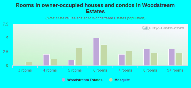 Rooms in owner-occupied houses and condos in Woodstream Estates