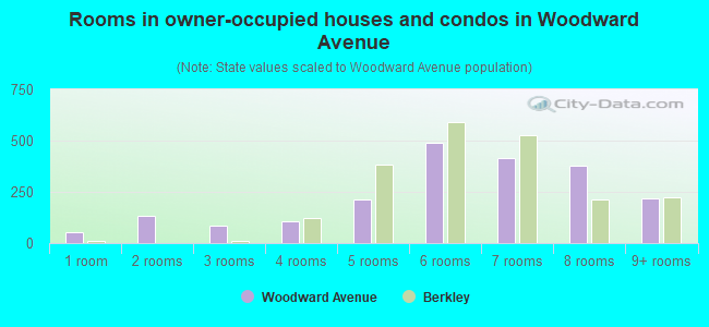 Rooms in owner-occupied houses and condos in Woodward Avenue