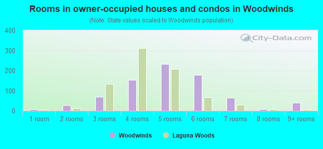 Rooms in owner-occupied houses and condos in Woodwinds